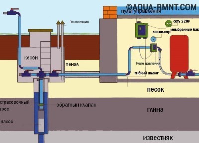 Схема организации системы водоснабжения в частном доме